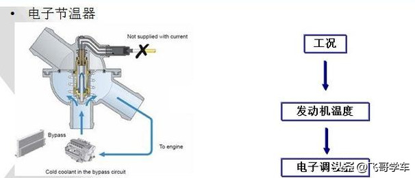 此文让车主精通，电子节温器坏了该怎么修？