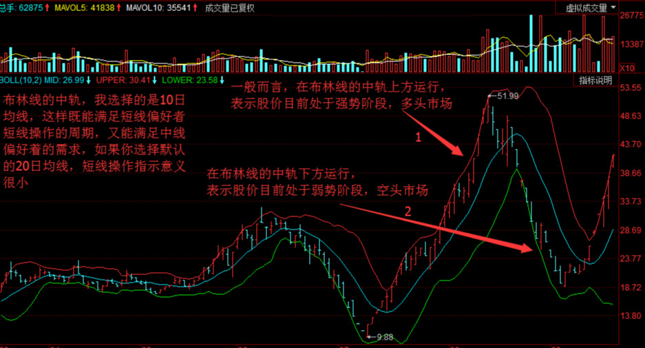 布林线的详细解释和运用