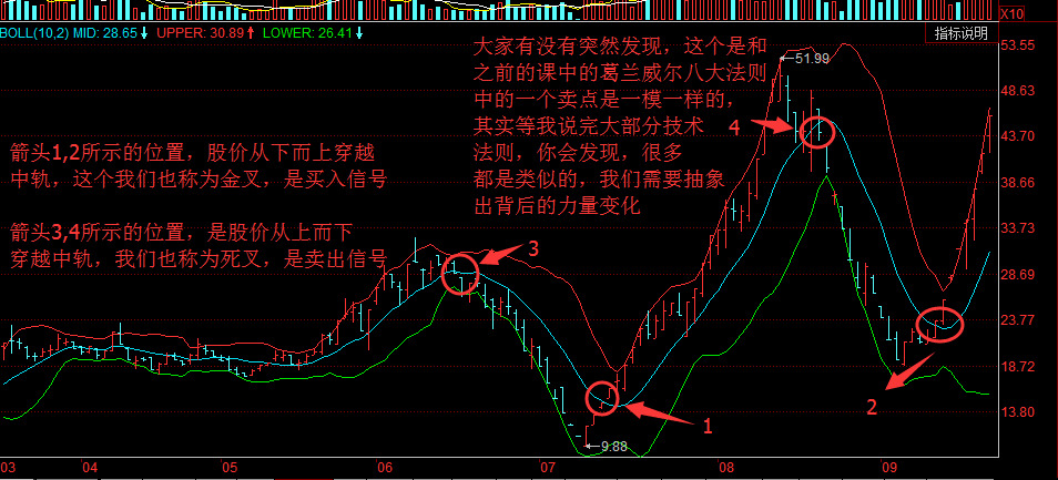 布林线的详细解释和运用