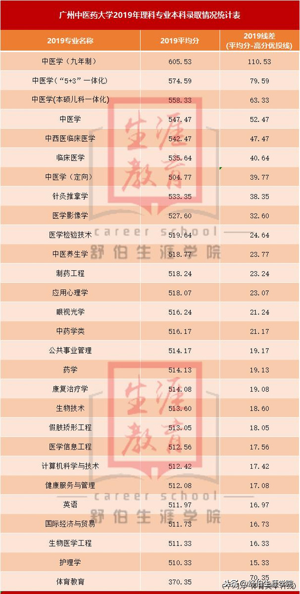 广州中医药大学专业,广州中医药大学专业有哪些