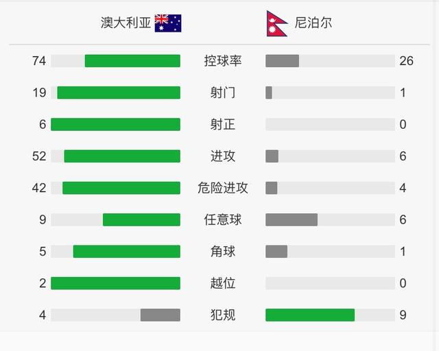 世界杯预选赛澳大利亚结果(一边倒！世预赛澳大利亚5球大胜弱旅，光上半场就进了3)
