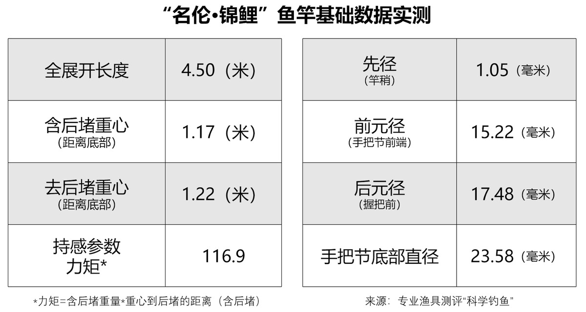 名倫魚竿價格表這款魚竿重量輕