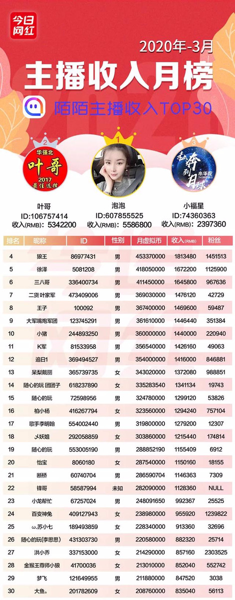 抖音惠子月入503万；7平台收入近4亿；MCN融资热