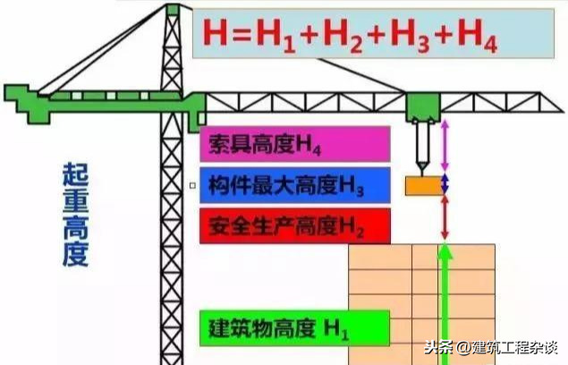 建筑施工中，塔吊是如何选型与安装的？施工中该怎么布置？