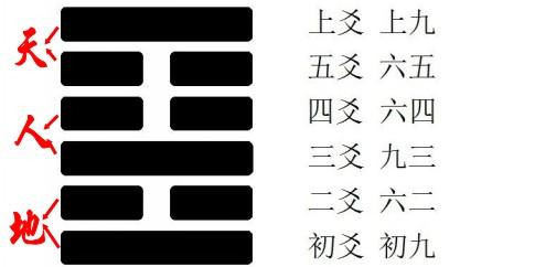 《周易》很难学，那是因为你没掌握这些基础知识及要列