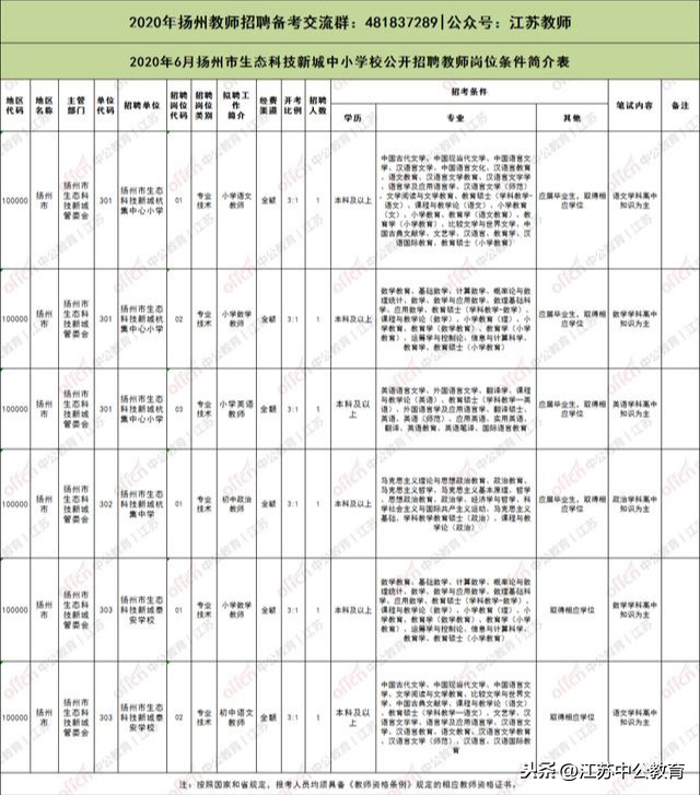 宝应教师招聘2017（招聘教师184人）