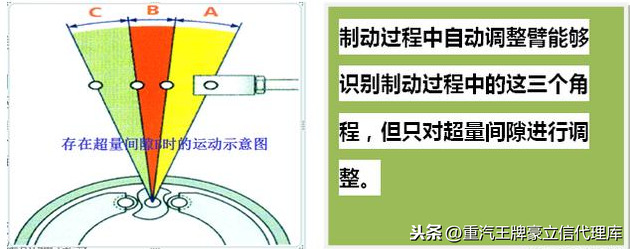 重型卡车自动调整臂到底好不好用，自调臂的常见故障及解决方法