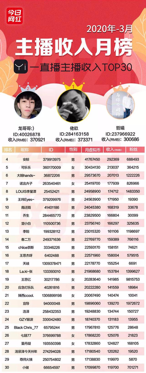 抖音惠子月入503万；7平台收入近4亿；MCN融资热