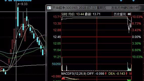 这股尾盘玩了一手炸板，集合竞价回封，明天小心了