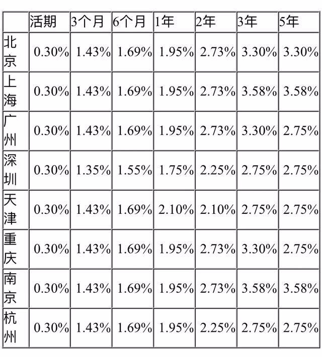 四大银行存款的利息对比