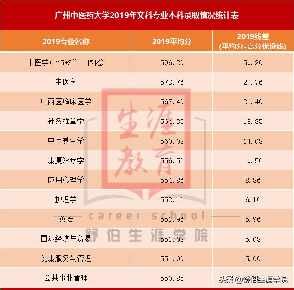 广州中医药大学专业,广州中医药大学专业有哪些