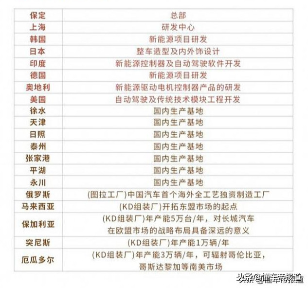 长城汽车国内生产布局渐趋完善 泰州工厂将于9月1日试生产