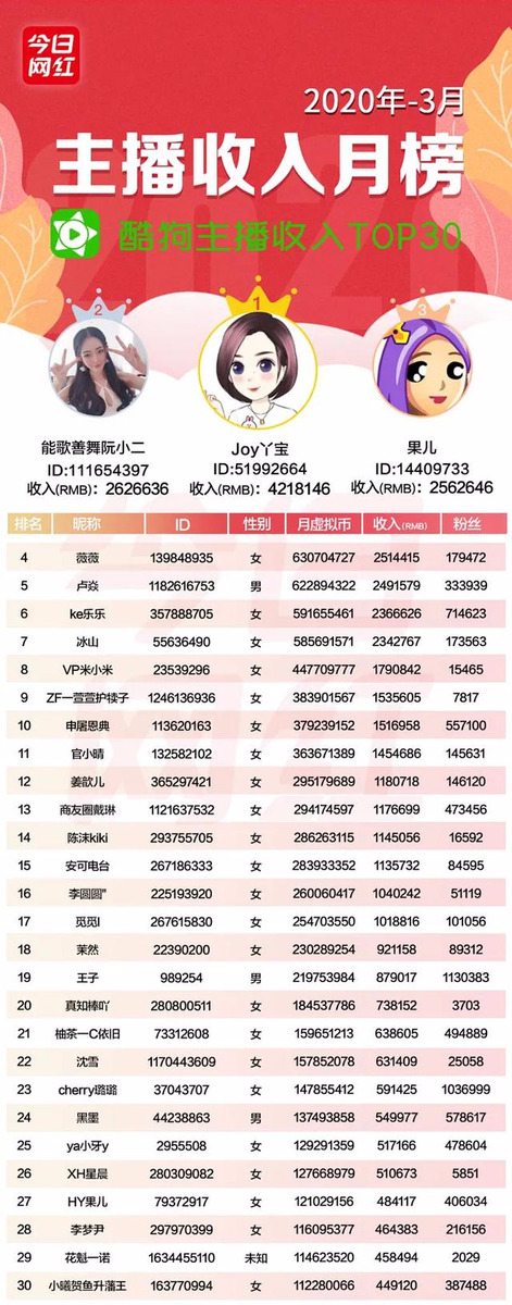 抖音惠子月入503万；7平台收入近4亿；MCN融资热