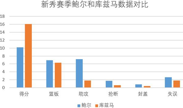 库兹马为什么能进nba(又帅又能打的库兹马，三年职业生涯“高开低走”原因何在？)