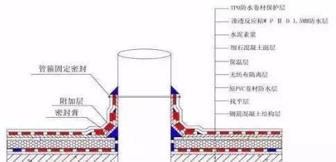 高分子交叉膜及TPO防水卷材在屋面维修工程中的应用及施工要点