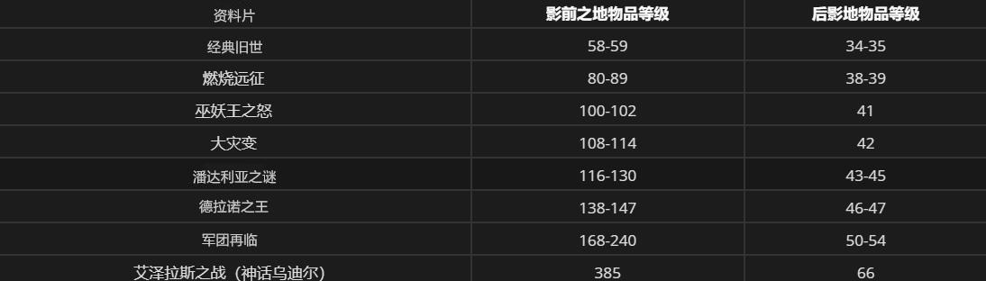 战斗宠物怎么升级(魔兽世界：9.0资料片最快升级套路！可原地挂机最快4小时满级)