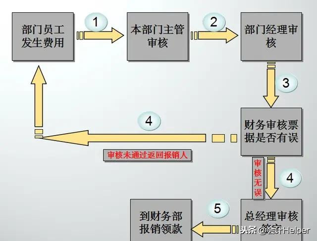 资深会计分享：差旅费报销流程详解+票据粘贴方法！赶紧学习了！