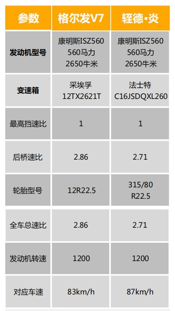 大鼻子卡车对决，轾德·炎VS格尔发V7，谁更能代表新晋长头车？