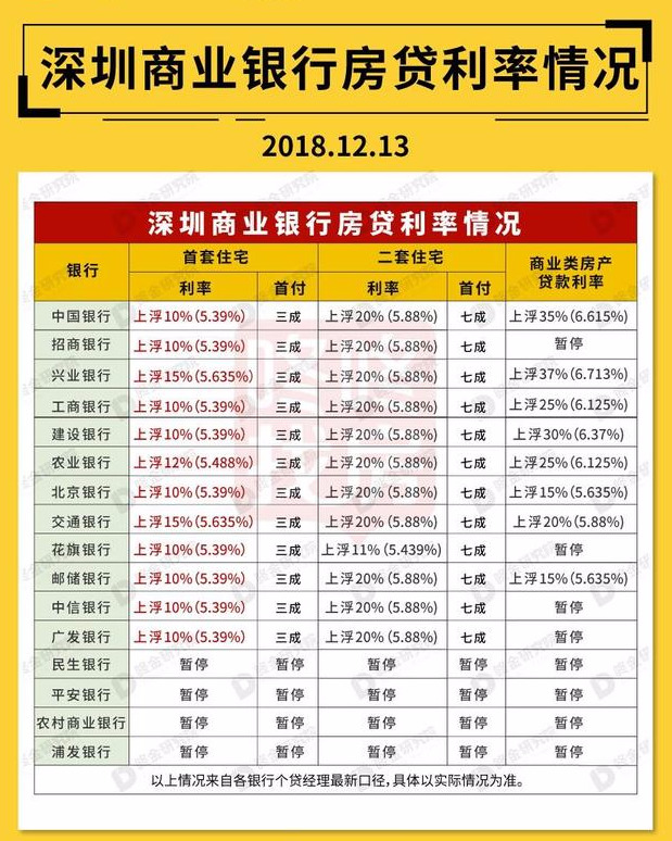 包含四大行，深圳11家银行下调首套利率！上浮10%成主流！（利率表）