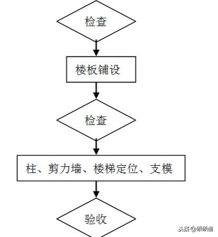 木模板施工标准做法