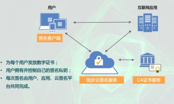 让电子合同具备法律效力 你要知道什么才是可靠的云签名