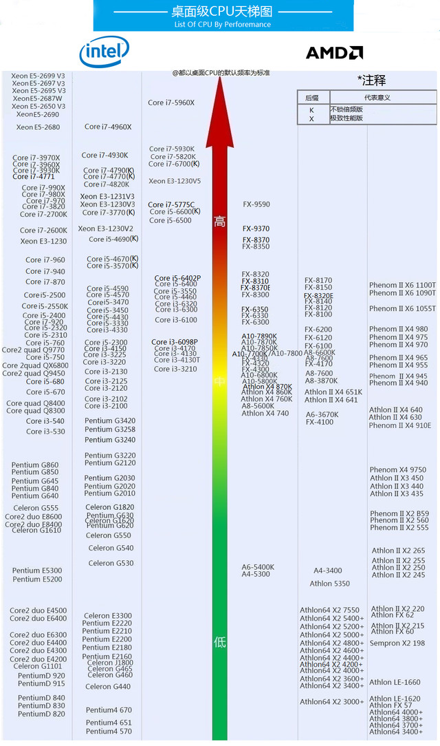 cpu性能排行 cpu排行榜天梯图2023-大连之家