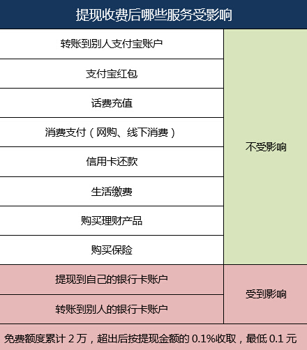 余额宝可以直接提现吗，支付宝余额提现要不要收费？