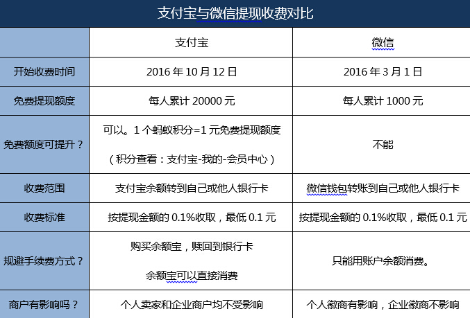 余额宝可以直接提现吗，支付宝余额提现要不要收费？