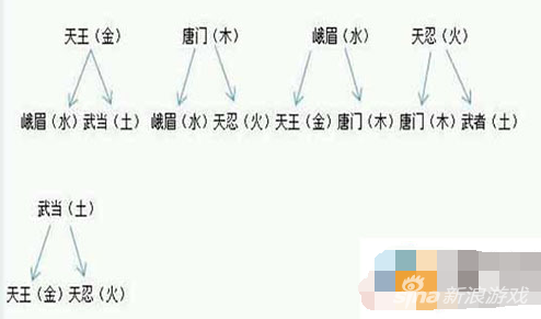 剑侠世界手游五行共鸣是什么 有什么作用