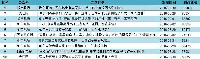 榜单江西媒体排行│TA一周6篇热文刷爆朋友圈