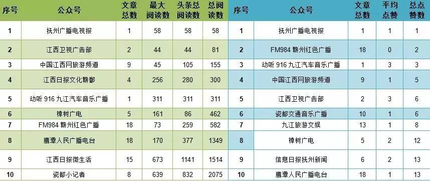 榜单江西媒体排行│TA一周6篇热文刷爆朋友圈