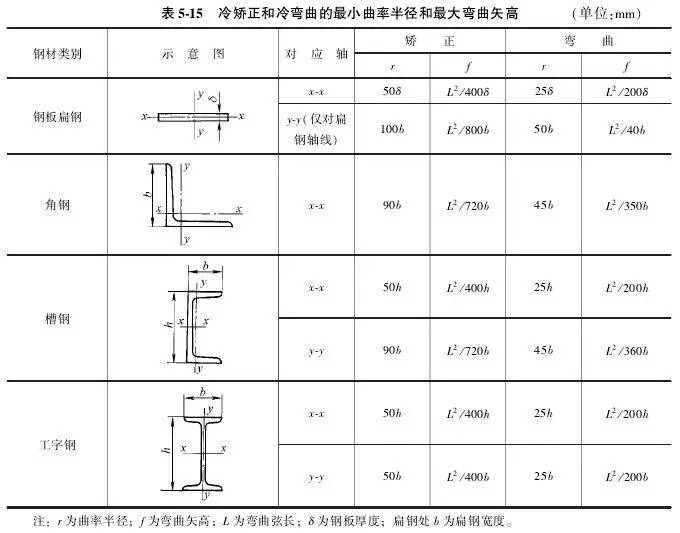 详解：焊接生产的材料加工工艺及装配、焊接工艺