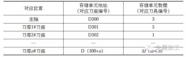 数控机床机械手换刀装置故障与维修