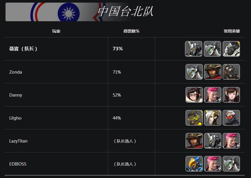 2016守望先锋世界杯8强(《守望先锋》首届世界杯16强名单新鲜出炉！)