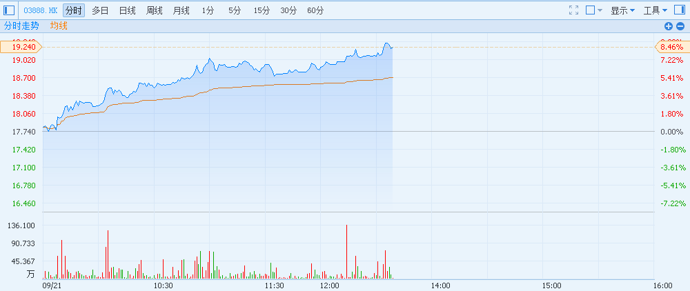 港股异动︱金山软件(03888)四连阳后 再升8.46%