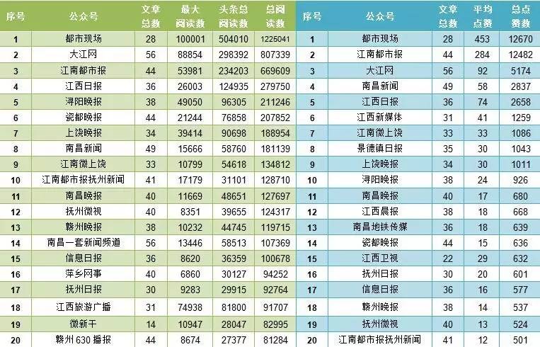 榜单江西媒体排行│TA一周6篇热文刷爆朋友圈