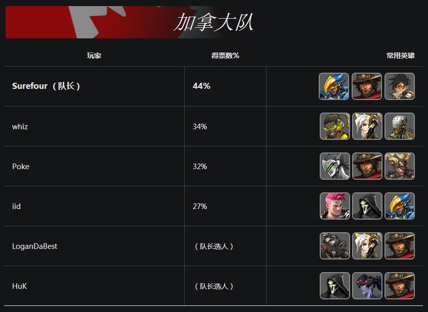 2016守望先锋世界杯8强(《守望先锋》首届世界杯16强名单新鲜出炉！)