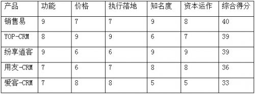 2016年CRM软件TOP5：销售易、YOP-CRM、纷享销客、领衔前三