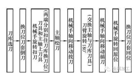 数控机床机械手换刀装置故障与维修