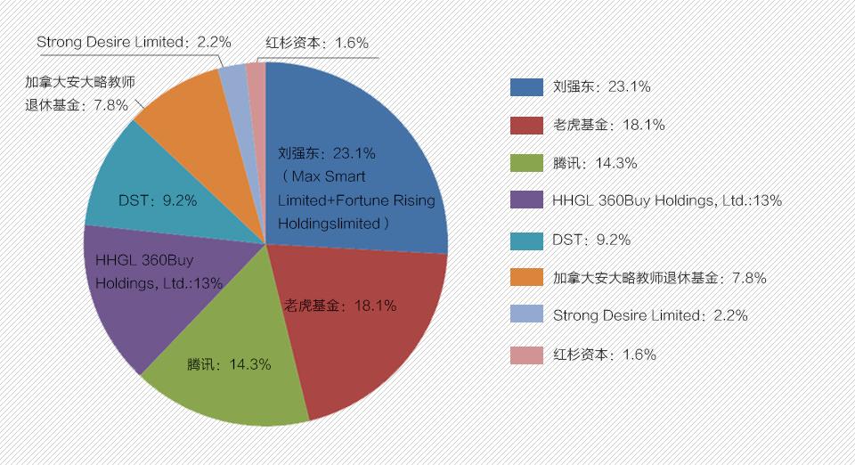 创业干货：常见股权结构分析