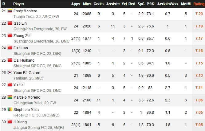 中超官网评分排名(中超最新球员评分：高拉特居首，武磊第11曹赟定12)