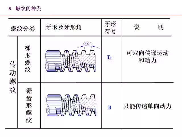 一文全面掌握机械图中的标准件和常用件