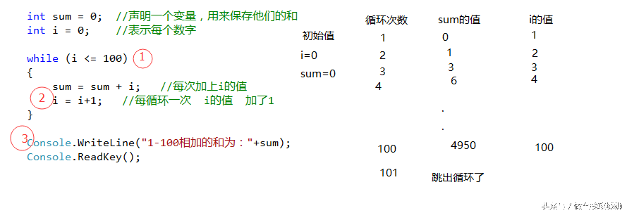 电脑小白自学软件编程-.Net语法基础之循环语句，纯技巧干货