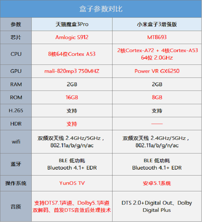 新款小米盒子、天猫魔盒大PK，结果很意外！