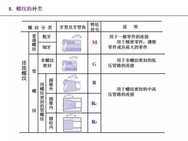 一文全面掌握机械图中的标准件和常用件