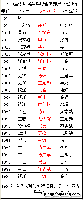 第26届男单世界杯(庄则栋世锦赛及全国赛三连冠是神一样的存在)