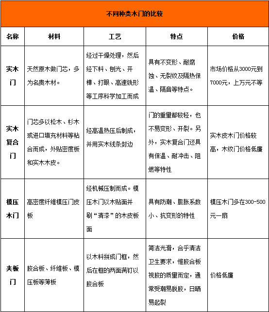 木门的材质种类有哪些 家居装修所用木门选购攻略