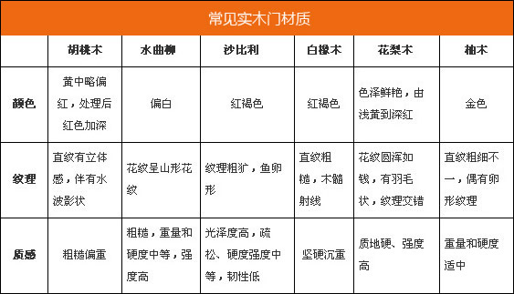 木门的材质种类有哪些 家居装修所用木门选购攻略