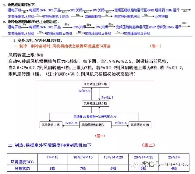 多联机产品室外机关键工序简介