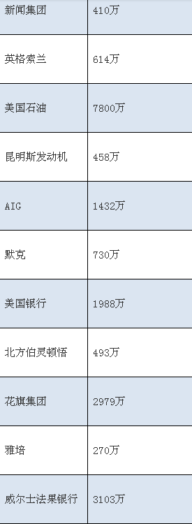 3.2万亿美元外汇储备都投资了啥